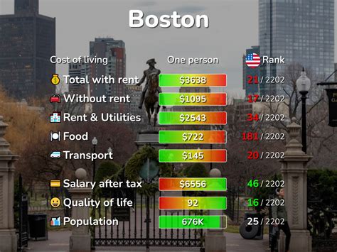 Boston, MA: Cost of Living, Salaries, Prices for Rent & food