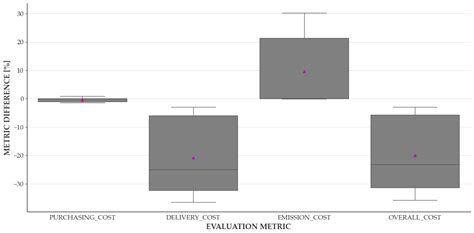 Balancing Data Acquisition Benefits and Ordering Costs for Predictive ...