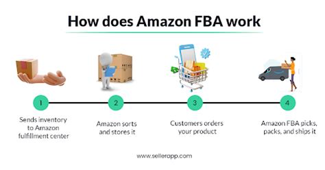 Image result for Complete Amazon FBA Tutorial