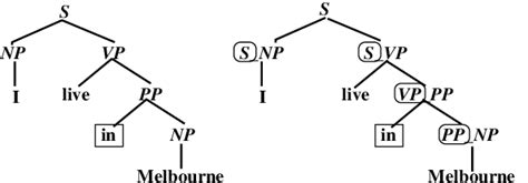 Image result for Parse Tree Examples