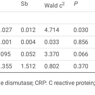 Multivariate Logistic Regression Analysis 的图像结果