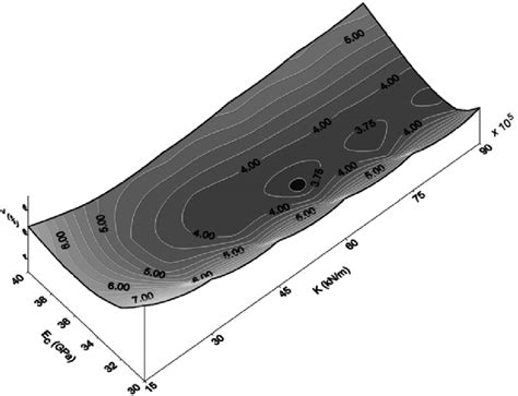 Image result for How to Graph the Error Function