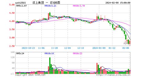 日上集团开盘跌9.23%_日上集团(sz002593)_社区_新浪股市汇