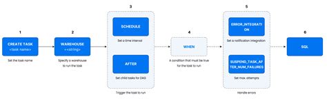 Image result for Data Bulk Load Process Steps Template
