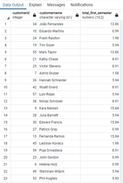 Oracle SQL Variable 的图像结果