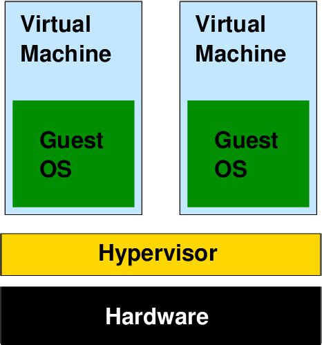 Image result for Operating System Virtualization Software