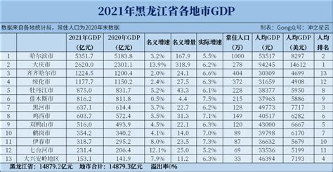2021年黑龙江各市GDP和人均GDP，大庆增速领跑全省_腾讯新闻