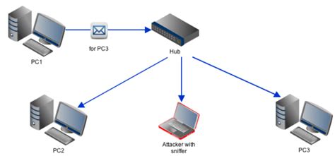 Image result for Packet Sniffer Software Linux