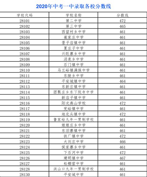参考丨2020年河北省各地高中录取分数线汇总_控制