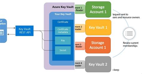 Image result for Azure Authentication Key