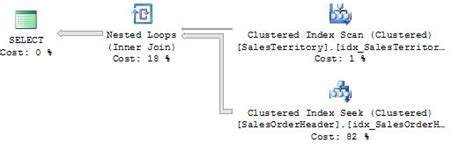 Image result for Nested Loop SQL