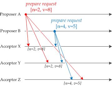 Paxos Visual Example 的图像结果