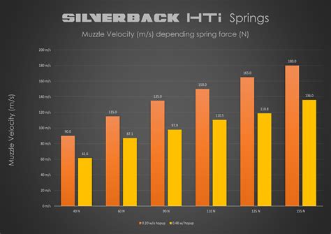 Image result for Airsoft Spring Guide Chart
