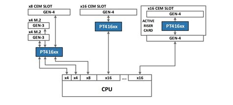 PT4161L PCI Express® Gen-4 x16 Smart Retimer - Astera Labs | Mouser