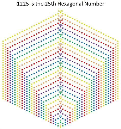 Hexagonal Number Formula 的图像结果