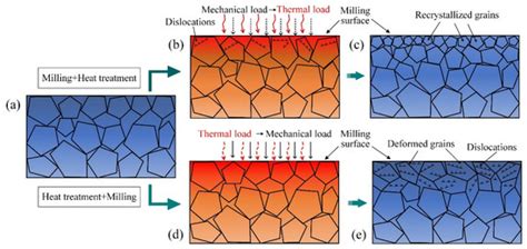 Metals | Special Issue : Microstructure-Mechanical Property ...