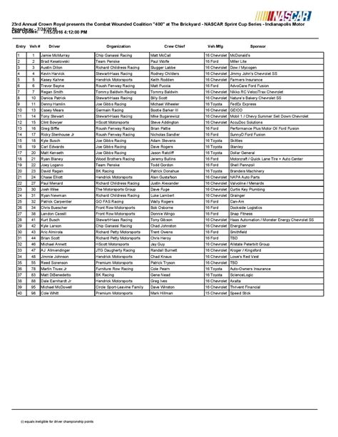 Brickyard 400 Race Results - Indy Motor Speedway
