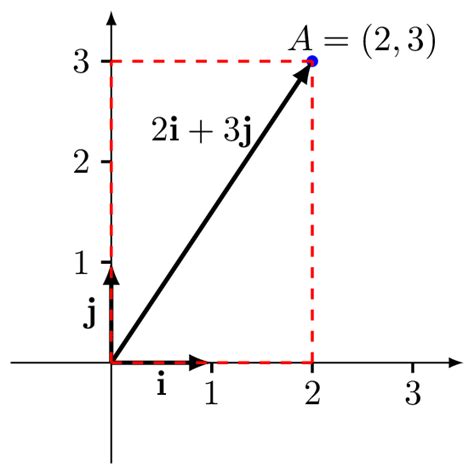 Vectors Math Basics 的图像结果