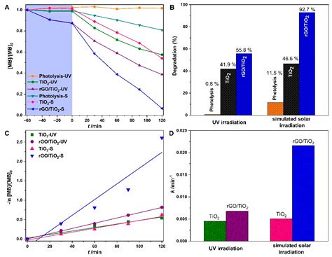 Immobilised rGO/TiO2 Nanocomposite for Multi-Cycle Removal of Methylene ...
