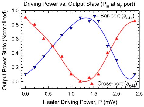 Design of a 2 × 4 Hybrid MMI-MZI Configuration with MMI Phase-Shifters