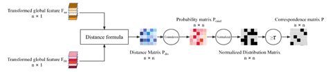 NrtNet: An Unsupervised Method for 3D Non-Rigid Point Cloud ...