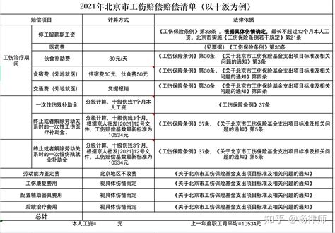 2021年北京市最新工伤赔偿标准（附工伤十级赔偿明细表） - 知乎