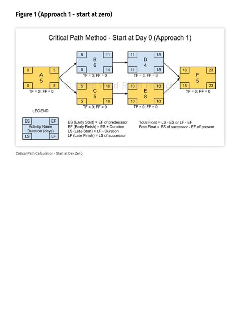 Critical Path Method PDF 的图像结果
