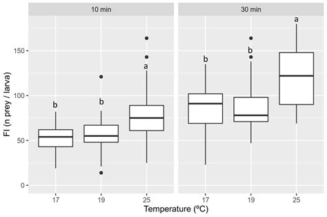 Understanding Fish Larvae’s Feeding Biology to Improve Aquaculture ...