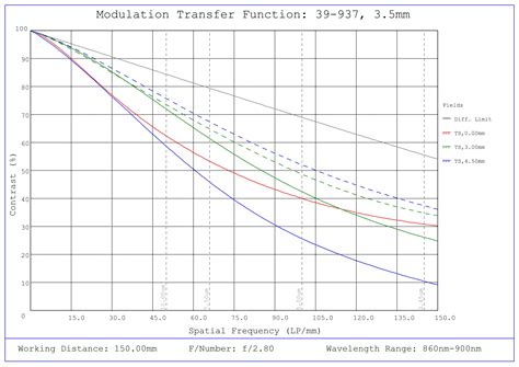3.5mm C VIS-NIR Series Fixed Focal Length Lens | Edmund Optics
