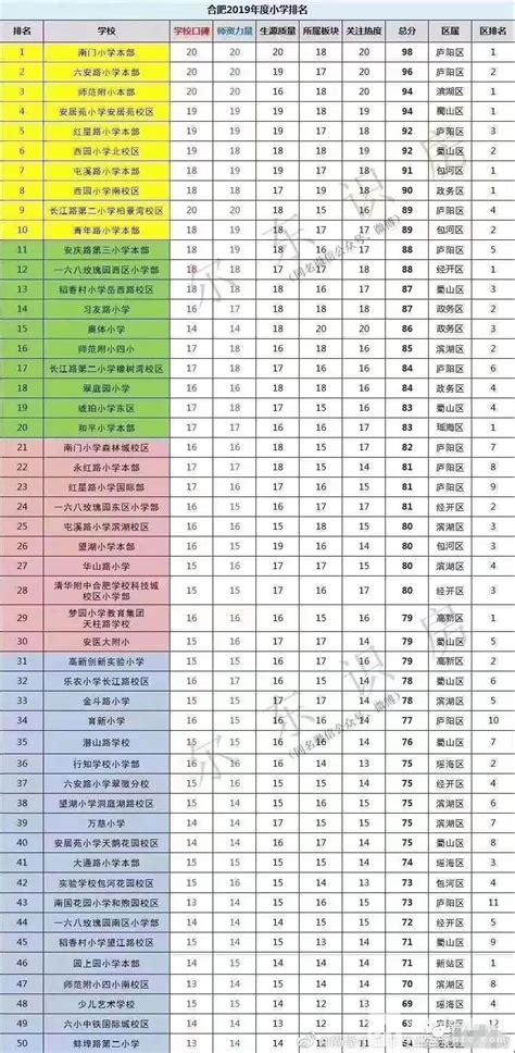 2016年中学排名：安徽合肥重点初中排名一览表