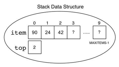 Image result for Stackct Tutorial