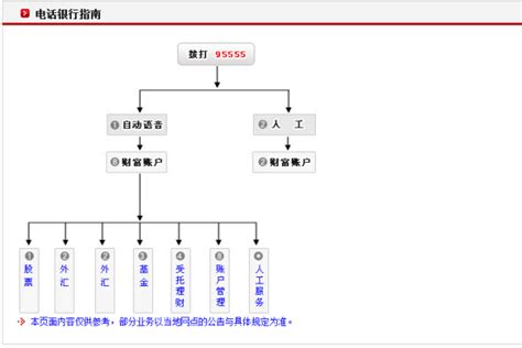 95555怎么转人工服务 直接按投诉键就可以不用输入任