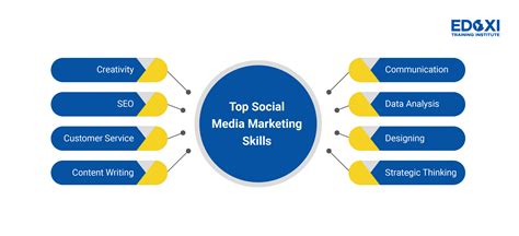 What Is the Best Social Media Marketing Course?