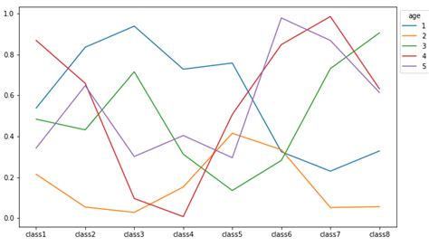 Image result for Python Plot Line Graph From Data Frame