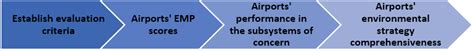 Assortment of Airports’ Sustainability Strategy: A Comprehensiveness ...