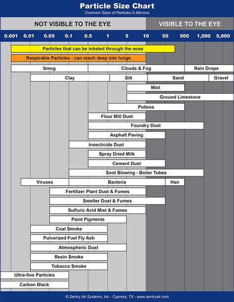 Image result for Particle Size Filtration Chart