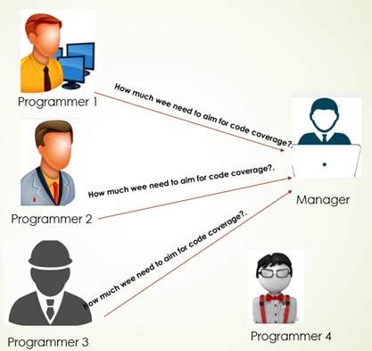 Image result for Code Coverage Analysis Example
