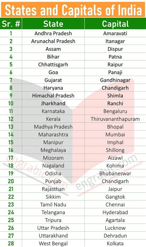 28 States & 8 Union Territories: Complete List of India’s States