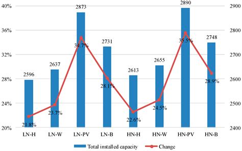 Sustainable Energy Transitions in China: Renewable Options and Impacts ...