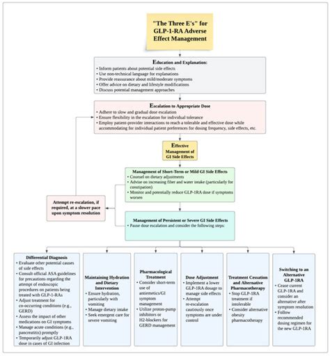 GLP-1RA Essentials in Gastroenterology: Side Effect Management ...