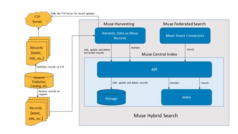 Using Muse Depository 的图像结果