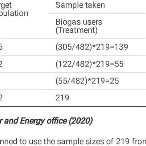 Image result for Distribution of Sample Proportion Examples