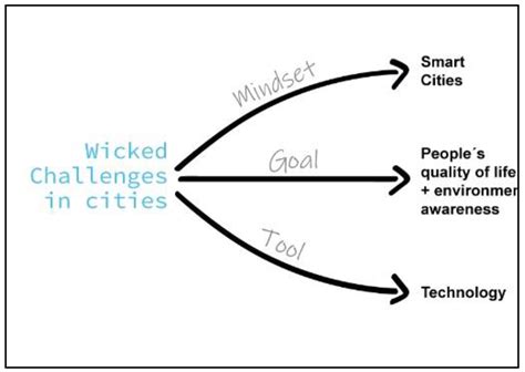 Smart Sustainable Cities: The Essentials for Managers’ and Leaders ...