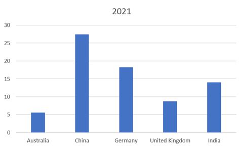 How Has the Indian Economy Done Vis-à-vis Other Nations Over the Past ...
