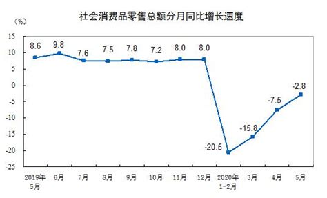 2020年5月份社会消费品零售总额下降2.8%_兴城市人民政府