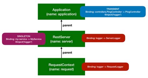 Image result for Dependency Injection .Net