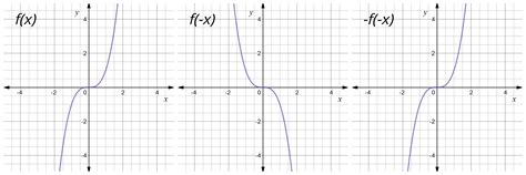 Image result for Exponential Function Graph Reflect On X-Axis