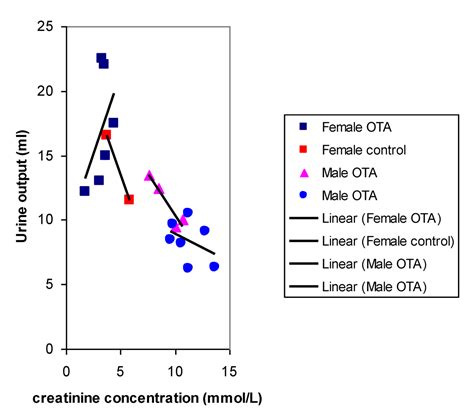 Oncological Outcomes in Rats Given Nephrocarcinogenic Exposure to ...