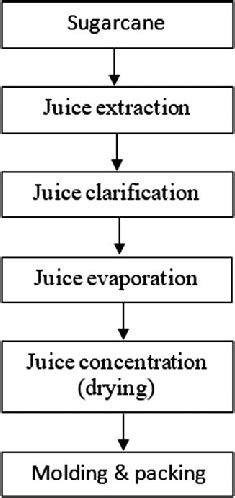 Image result for Basic Production Process