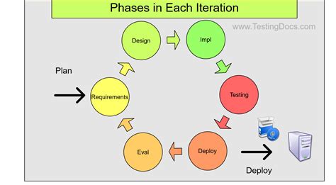 Image result for Iterative Software Process